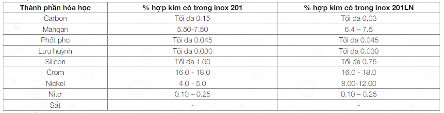 Bảng tỷ lệ thành phần bên trong inox 201